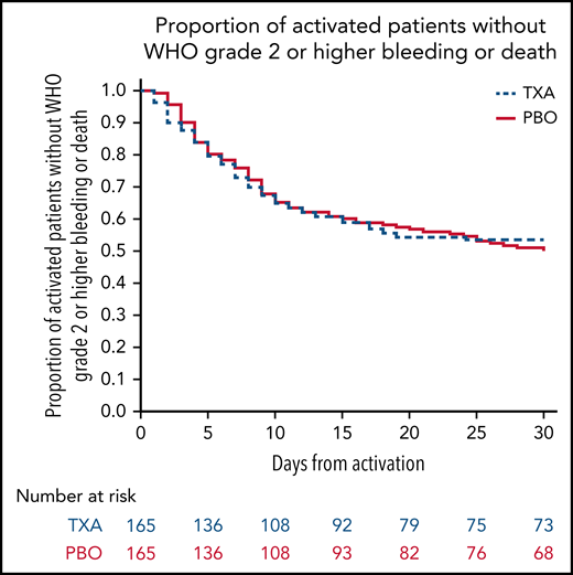 Kaplan-Meier plot of time to WHO grade ≥2 bleeding or death.