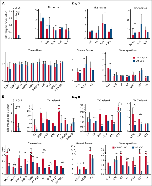 VIP-KO pDCs recipients have higher levels of GM-CSF and inflammatory cytokines in serum and upregulation of inflammatory genes in T cells. (A-H) B10.BR mice were lethally irradiated and transplanted with 5 × 103 FACS-sorted HSCs and 106 T cells from C57B/6J donors along with 5 × 104 FACS-purified wild-type or VIP-KO pDCs. (A-C) Serum samples collected from recipient blood on days +3, +8, and +15 after transplant were assayed for cytokines (Luminex 38 PLEX). Four biological serum replicates were analyzed from days +3 and day +15 mice. Day +8 samples were analyzed in duplicate (2 technical replicates per mouse), with the same panel as day +15. (D) A time course for serial measurements of GM-CSF, IFN-γ, and TNF-α expression in donor T cells collected days +3 to +15 after transplant. Statistics: two-tail unpaired Student t test, *P < .05, **P < .01, ***P < .001. (E-H) Heatmap showing donor T cells RNA expression level from spleen of recipients, day +8 and day +15 after allo-HSCT. Mean log2 expression for each subset is shown. Four biological replicates per group.