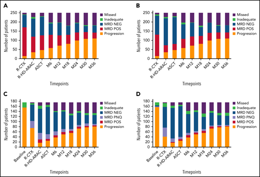 Molecular negativization rates. Results were obtained by nested PCR in (A) BM and (B) PB and by RQ-PCR in (C) BM and (D) PB. NEG, negative; PNQ, positive not quantifiable; POS, positive; R-CTX, rituximab-cyclophosphamide; R-HD-ARA-C, rituximab-high dose cytarabine.