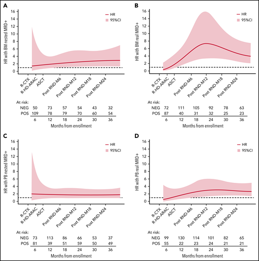 Effect of MRD positivity on TTP HR over time. Flexible parametric survival models with time-varying effect modeled using the restricted cubic spline transformation of time at different time points: BM by (A) nested PCR and by (B) RQ-PCR; PB by (C) nested PCR and by (D) RQ-PCR. M, months after ASCT; R-CTX, rituximab-cyclophosphamide; R-HD-ARAC, rituximab-high dose cytarabine.