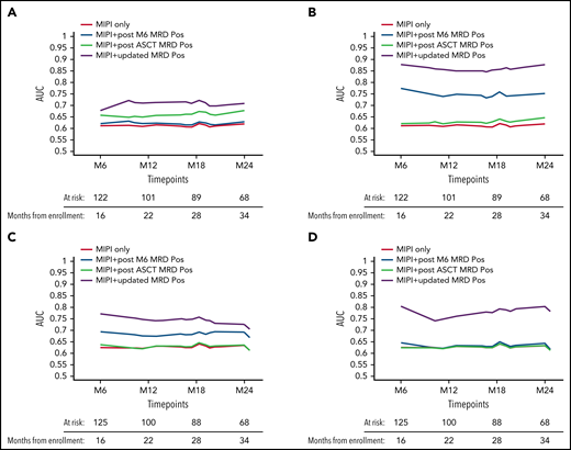 Time-varying AUCs of TTP. MIPI only (red) and different MIPI-adjusted kinetic MRD models are shown: BM by (A) nested PCR and by (B) RQ-PCR, PB by (C) nested PCR and by (D) RQ-PCR. M6, 6 months from transplant; MRD POS, positive minimal residual disease.