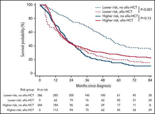 Simon-Makuch survival curves according to CMML risk group. Simon-Makuch survival curves representing the effect of transplantation for the hypothetical scenario where all patients are transplanted immediately after diagnosis vs never transplanted according to the CMML risk group. Lower risk: CPSS low or intermediate-1; higher risk: CPSS intermediate-2 or high. P values from Mantel-Byar tests.