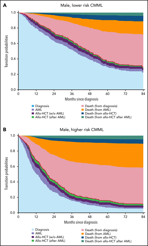 Transition probabilities in a 60-year-old male patient. Transition probabilities predicted from the multistate model for 60-year-old male patients in (A) the lower-risk CMML group and (B) the higher-risk CMML group. At each point in time, the distance between 2 adjacent curves represents the probability of being in the corresponding state. The probability of being in an intermediate state can both increase and decrease over time, whereas the probability of absorbing (death) states can only increase over time. Additionally, the order of the states is such that the figure shows predicted OS curves: the sum of the probabilities of being in the states diagnosis, transformation to AML (AML), and treatment with allogeneic stem cell transplantation before AML (w/o AML) and after AML (after AML) transformation to AML, indicated by the red line, equals the probability of being alive (ie, OS). Similar transition probabilities for 60-years-old females are provided in supplemental Figure 8. w/o, without.