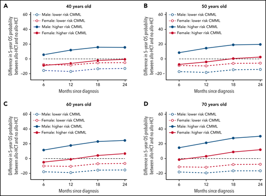 Change in 5-year OS probabilities with allo-HCT prior to AML transformation, compared with no allo-HCT, derived from the multistate models with landmarks by 6 months from diagnosis to 24 months. The multistate model was used to predict 5-year OS for reference patients defined by patient sex, age at diagnosis, and CPSS risk group at diagnosis in (A) 40-year-old, (B) 50-year-old, (C) 60-year-old, and (D) 70-year-old patients, respectively, for landmark times 6, 12, 18, and 24 months since diagnosis (x-axis). Predictions are conditional on surviving without transformation to AML until the landmark time. At each landmark time, the difference between the 5-year OS predicted for patients who have undergone allo-HCT without prior transformation to AML at any time between diagnosis and the landmark time and that of patients who have not transformed to AML and have not been transplanted (yet) is displayed in the y-axis. Positive values indicate advantage of undergoing allo-HCT, and negative values suggest that not-transplanted patients have better prognosis.
