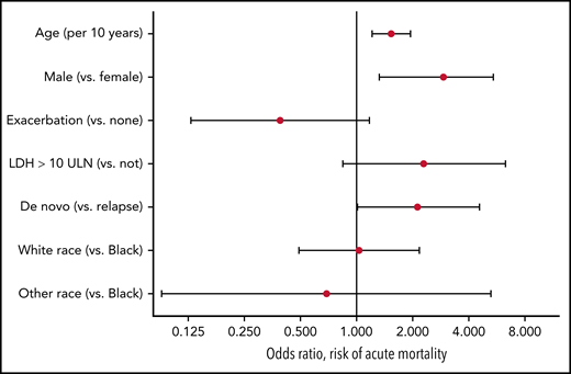 Risk factors for mortality in patients presenting with de novo or relapsed iTTP. A multivariate model of mortality from iTTP failed to demonstrate an effect of race on mortality. Minor edits made with Biorender.com.