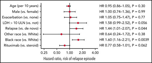 Risk factors for iTTP relapse. A multivariate model of relapse identified race as the strongest predictor of relapse, along with a significant effect of previous relapse and a trend toward treatment with rituximab being protective against relapse. Minor edits made with Biorender.com. HR, hazard ratio.