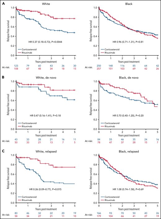 Effect of race and rituximab therapy on RFS in patients presenting with de novo or relapsed iTTP. (A) Overall, Black patients had shorter time to relapse compared with White patients, regardless of treatment. (B) A wearing-off effect of rituximab was found in de novo iTTP, with Black patients seeming to lose the protective effect of rituximab faster than White patients. (C) A pronounced interaction between race and treatment was evident in relapsed iTTP episodes, where RFS more than doubled in White patients with the addition of rituximab. There was no difference in RFS in relapsed iTTP in Black patients, whether treated with rituximab or corticosteroids alone. Minor edits made with Biorender.com.