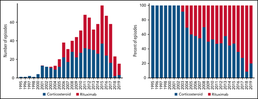 Treatment selection over time. The use of rituximab for treatment of iTTP increased steadily over time starting with its introduction in the early 2000s.