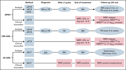 Algorithm of MRD assessment and time points at which MRD is considered a clinically relevant biomarker. Blue squares indicate timepoints of assessment and source of material; pink squares indicate timepoints for treatment modification based on a clinical relevant biomarker: for example, if the level of molecular MRD as assessed by qPCR is ≥2% or if there is failure to reduce mutant transcript levels by 3 to 4 log after completion of consolidation chemotherapy, treatment modifications (eg, allogeneic hematopoietic cell transplantation) may be considered; similarly, if patients are still MRD positive by MFC after 2 cycles of intensive chemotherapy or at end of treatment. For patients receiving less intensive therapy, timepoints for assessment and clinical decision making are not yet established. Modified from 2021 ELN MRD recommendations67 BM, bone marrow; CBF, core-binding factor. aMFC as assessed by LAIP or the DfN method.