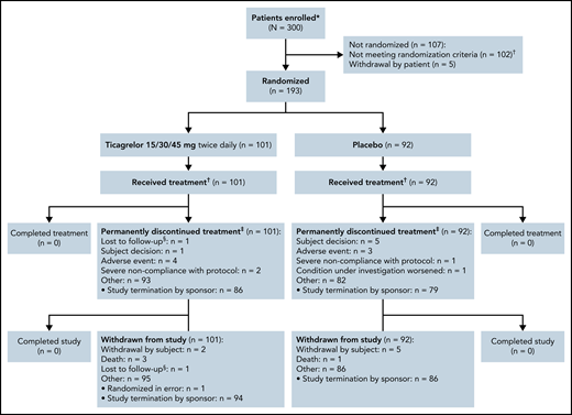 Consolidated Standards of Reporting Trials flowchart. *Informed consent/assent received. †The most common reasons for exclusion were: absent or inadequate/incomplete transcranial Doppler imaging (n = 23), abnormal liver function test results (n = 20), hemoglobin <6 g/dL (n = 18), judged unsuitable by the principal investigator (n = 12), and not having experienced at least 2 vaso-occlusive crises in the past 12 months before visit 1 (n = 12). ‡Randomized to double-blind study treatment and received at least 1 dose of double-blind, randomized study treatment. §Includes patients who prematurely discontinued study treatment. ¶Lost to follow-up: patients were only considered lost to follow-up after 3 documented failed attempts to reach the patient, and all other options of reaching the patient had been exhausted.