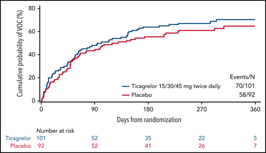 Time to first vaso-occlusive crisis (VOC). Kaplan-Meier plot (full analysis set).