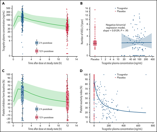 Ticagrelor plasma concentration. Observed and predicted plasma concentrations (A) and relationship with number of vaso-occlusive crises (VOCs) (B). Observed and predicted platelet inhibition (C) and relationship with platelet reactivity index (D). As shown in panels A and C, predicted plasma concentrations based on HESTIA1 and HESTIA2: green line is the median, and the green area is the 5% to 95% quantiles. Because ticagrelor is given every 12 hours, the 12 hours’ postdose time point is also the immediate predose (or trough) time point. As shown in panel B, individual geometric mean ticagrelor plasma concentration at visits 2, 4, and 9: blue line is the negative binomial regression model. As shown in panel D, time-matched platelet reactivity index and ticagrelor plasma concentrations, all visits: blue line is the exposure–response model of the maximum effect the drug can have.