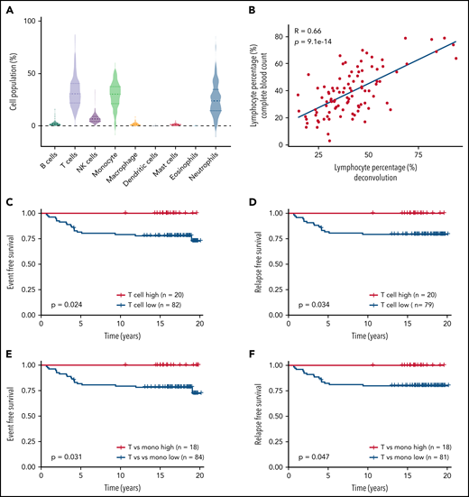T-cell count during remission was associated with relapse-free survival in children with ALL. (A) The prevalence of different immune cell populations in patients with ALL during remission was inferred by applying the CIBERSORT deconvolution algorithm to the global gene expression profile of peripheral blood leukocytes collected in week 1 of consolidation therapy. The level of each type of immune cell was inferred on the basis of the expression of a panel of marker genes of this population. A total of 102 children with ALL from the St. Jude Total Therapy XV clinical trial32,33 with gene expression profiles available were included in this analysis. T cells, monocytes, and neutrophils accounted for the highest cell populations. (B) The expression-based estimates of lymphocyte level (B cells and T cells; x-axis) were highly correlated with actual lymphocyte count measured during routine complete blood count tests of these patients at this time point (y-axis). (C,D) Event-free survival (C) and relapse-free survival (D) of patients with ALL based on their T-cell levels during remission. Patients were classified as T-cell high vs low, using a cutoff of 0.42, with n indicating the number of patients. (E,F) Event-free survival (E) and relapse-free survival (F) of patients with ALL based on their T cell/monocyte ratio during remission. Patients were classified as T cell/monocyte ratio high vs low using a cutoff of 2, with n indicating the number of patients. The differences in survival were detected by log-rank (Mantel-Cox) test.