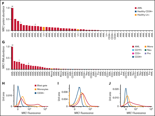 CD180 and MRC1 are highly expressed on AML blasts from some patients but not on CD34 stem/progenitor cells. (A) Normalized protein abundance of CD180 in LFQ data for AML patient bone marrow samples, lineage-depleted bone marrow from healthy donors (Healthy Lin−), and CD34-selected bone marrow from healthy donors (Healthy CD34+). (B) Normalized RNA abundance of CD180 in AML patient samples and the indicated cell types purified from healthy donor bone marrow samples. In both panels A and B, the letters C, D, and E indicate patient samples selected for flow cytometry as shown in the indicated panels. (C-E) Flow cytometry results with staining for CD180 on both AML cells in the blast gate and CD19+ B cells (cells that normally express CD180, as a positive control) in the indicated patient samples. Staining of CD34+ cells from healthy donor marrow is also shown. (F) Normalized protein abundance of MRC1 in LFQ data for AML patient bone marrow samples, lineage-depleted bone marrow cells from healthy donors (Healthy Lin−), and CD34-enriched bone marrow cells from healthy donors (Healthy CD34+). (G) Normalized RNA abundance of MRC1 in AML patient samples, and the indicated cell types from healthy donor bone marrow, are shown. In both panels F and G, the letters H, I, and J indicate patient samples selected for flow cytometry and are shown in the indicated panels. (H-J) Flow cytometry results with staining for MRC on AML cells in the blast gate in the indicated patient samples. Staining of CD34+ cells and monocytes (cells that normally express MRC1, as a positive control) is shown from healthy donor marrow.