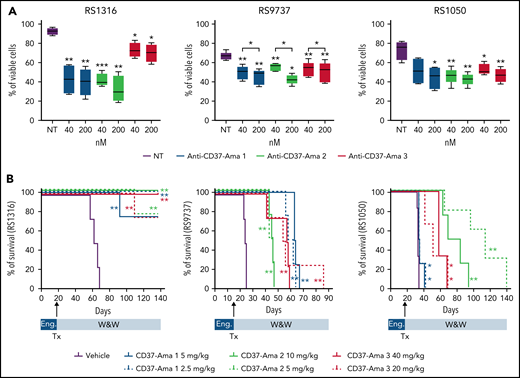 Anti-CD37 ATACs induce apoptosis in vitro and prolong survival of RS-PDX mice. (A) The apoptotic response of RS cells exposed for 72 hours to different doses (40 and 200 nM) of anti-CD37-Ama 1, anti-CD37-Ama 2, and anti-CD37-Ama 3 or left untreated was analyzed with conventional cytofluorimetric annexin V/PI staining (n = 5 per model; box and whiskers, minimum to maximum representation). (B) RS cells were injected IV into NOD/SCID/γ chain−/− mice and left to engraft (Eng) for 2 weeks. The mice were then randomly assigned to different treatment groups (4 mice per group). After anti-CD37 ATAC administration (Tx), mice were monitored (W&W, watch and wait) and survival analyses performed, generating Kaplan-Mayer curves. (A) Asterisks on the box plots refer to statistical significance vs the untreated condition; P values with bars refer to the indicated conditions. Statistical analyses were performed with the paired t test. *P < .05; **P < .01; ***P < .001.