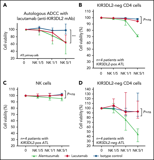 Lacutamab specifically eliminates KIR3DL2-positive primary ATL cells in an autologous ADCC assay. CD4+ T cells from patients with KIR3DL2-positive ATL (n = 4) or patients with KIR3DL2-negative ATL (n = 4) were preincubated with alemtuzumab (triangles, positive control), isotype control (circles, negative control), or the anti-KIR3DL2 mAb lacutamab (red diamonds). After the addition of autologous NK cells at the indicated E/T ratio, the death of KIR3DL2+ (A) and KIR3DL2− (B) CD4+ tumor cells, and NK cells (C) of patients with KIR3DL2+ ATL was monitored using 7-AAD cell viability stain. As control, the death of KIR3DL2− tumor cells in patients with KIR3DL2− ATL were also assessed (D). The results are expressed as the proportion of cell viability in each cellular population at a given E/T ratio. The cellular populations that were assessed are indicated above each plot. ***P < .001, ns, not significant (two-way ANOVA followed by Sidak’s post-test).