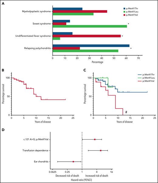 Survival analysis in VEXAS syndrome. (A) Frequencies of common clinical diagnoses assigned to patients with VEXAS syndrome are shown stratified by genotype. (B) Kaplan-Meier curves demonstrate survival in the entire cohort and (C) are stratified by genotype. (D) Forest plot showing the results of a multivariable Cox proportional hazards model where the Val variant (c.121 A>G, p.Met41Val), transfusion dependence (time-varying predictor), and ear chondritis were significantly associated with mortality in VEXAS syndrome. *, P < .05; #, P < .01 for survival difference between all groups.