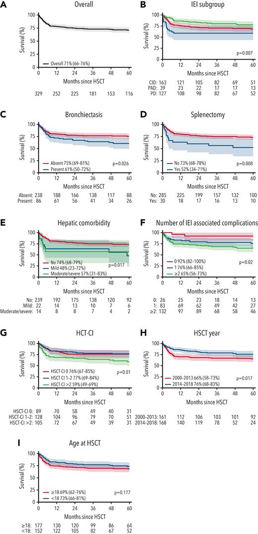 Kaplan-Meier estimated probabilities of OS at 5 years. (A) The estimated OS for the whole cohort was 78% (95% CI, 74% to 83%) at 1 year and 71% (66% to 76%) at 5 years post-HSCT. OS at both 1 and 5 years post-HSCT were influenced by (B) IEI subgroup, (C) the presence of bronchiectasis at HSCT, (D) splenectomy prior to HSCT, (E) hepatic comorbidity at HSCT, (F) the number of IEI-associated risk factors at HSCT (bronchiectasis, colitis, malignancy, GLILD, hepatic comorbidity, and splenectomy), (G) HCT-CI score, and (H) year of transplant. OS at both 1 and 5 years post-HSCT were not influenced by (I) age at HSCT. Estimated OS at 5 years (95% CI) are shown.