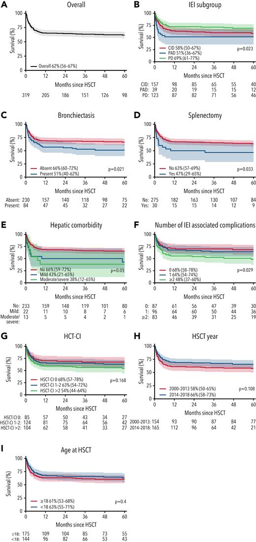 Kaplan-Meier estimated probabilities of EFS at 5 years. (A) The estimated EFS for the entire cohort was 65% (95% CI, 60% to 71%) at 1 year and 62% (56% to 57%) at 5 years post-HSCT. EFS at both 1 and 5 years post-HSCT were influenced by (B) IEI subgroup, (C) the presence of bronchiectasis at HSCT, (D) splenectomy prior to HSCT, and (E) the presence of hepatic dysfunction at HSCT. EFS at both 1 and 5 years post-HSCT were not influenced by (F) number of IEI-associated risk factors (bronchiectasis, colitis, malignancy, GLILD, hepatic comorbidity, and splenectomy), (G) HCT-CI score, (H) year of transplant, or (I) age at HSCT. Estimated EFS at 5 years (95% CI) are shown.