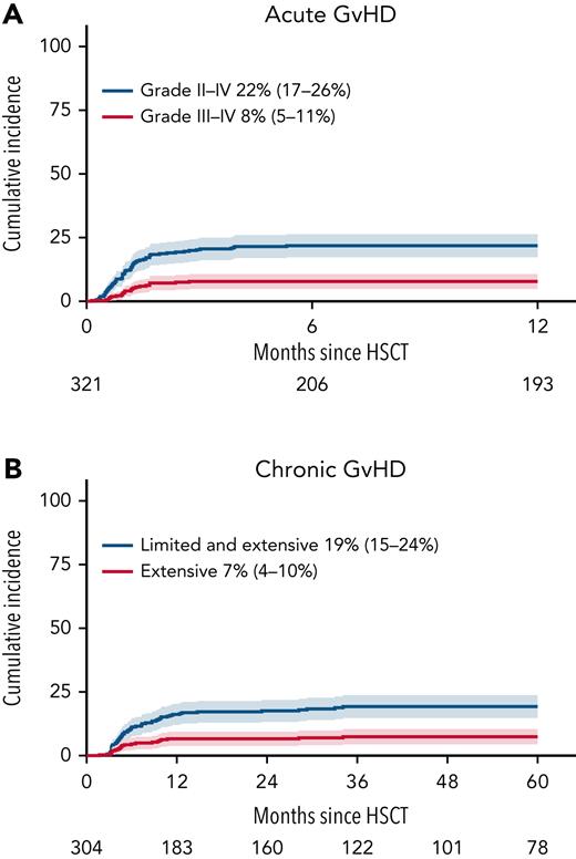 Cumulative incidence of aGVHD and cGVHD. The cumulative incidence of (A) grades 2 to 4 aGVHD was 22% (17% to 26%) at both 6 and 12 months post-HSCT (blue line), with 8% (5% to 11%) developing grades 3 to 4 aGVHD at both 6 and 12 months post-HSCT (red line). The cumulative incidence of (B) all cGVHD (limited and extensive) was 16% (12% to 20%) at 1 year and 19% (15% to 24%) at 5 years (blue line), whereas extensive chronic GVHD was seen in 7% (4% to 9%) at 1 year and 7% (4% to 10%) at 5 years (red line).