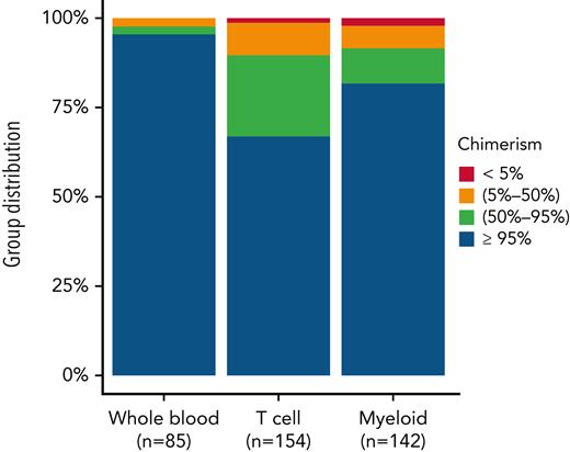 WB, T-cell, and myeloid chimerism at last follow-up. Degree of donor chimerism at last follow-up in patients with available data (numbers indicated for each category). Left column, WB; middle column, T-cell; right column, myeloid chimerism.