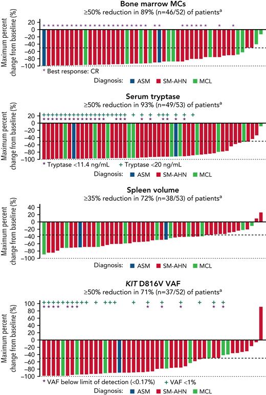 Reduction in measures of mast cell burden: pooled results from the phase 1 EXPLORER and interim phase 2 PATHFINDER studies. Waterfall plots demonstrating maximum percentage change from baseline in BM mast cell burden, serum tryptase level, spleen volume, and KIT D816V VAF. Data cutoff dates were 27 May 2020 for EXPLORER and 23 June 2020 for PATHFINDER. aCalculation includes patients without postbaseline assessments who were excluded from the waterfall plot.
