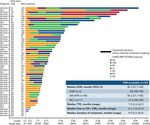mIWG-MRT-ECNM responses over time: pooled results from the phase 1 EXPLORER and interim phase 2 PATHFINDER studies. Swimmer plots demonstrate deepening mIWG-MRT-ECNM responses over time in 53 overall response-evaluable patients from the pooled population of patients treated with avapritinib at a dose of ≤200 mg daily. CI, clinical improvement; DOR, duration of response; mIWG-MRT-ENM, modified International Working Group-Myeloproliferative Neoplasms Research and Treatment European Competence Network on Mastocytosis; NE, not evaluable; PD, progressive disease; SD, stable disease; TTR, time to response.
