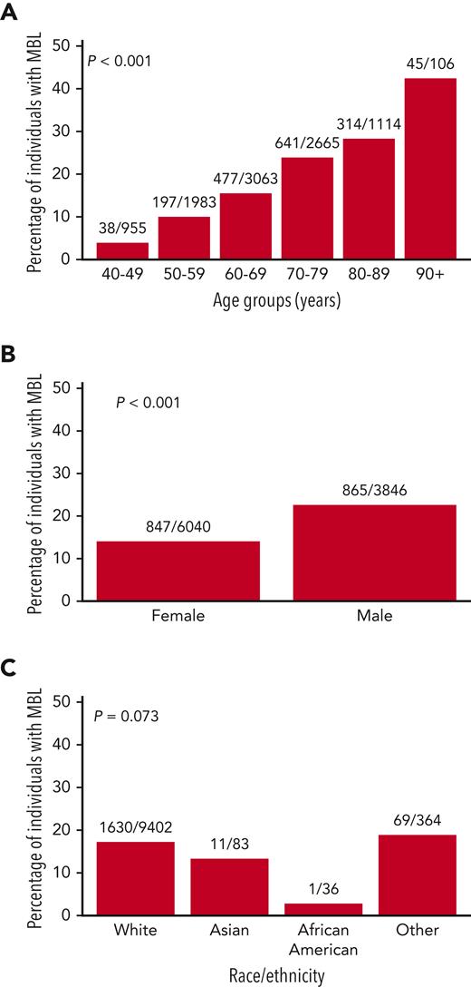 Prevalence of MBL by age groups (A), by sex (B), and by self-reported race (C).