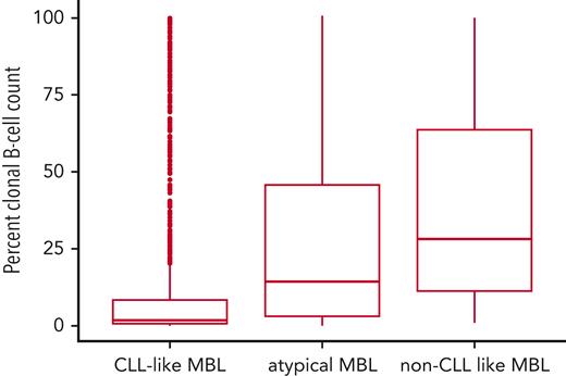 Boxplots showing the distribution of percent clonal B-cells for each immunophenotype. Distribution: n = 1451 CLL-like MBL clones, n = 92 atypical MBL clones, and n = 257 non–CLL-like MBL clones. Eighty-five individuals had >1 immunophenotype and thus were included in more than one group.