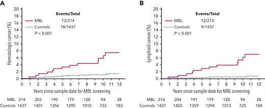 Cumulative incidence of cancers adjusted for competing risk of death. Cumulative incidence of hematological cancers (A), cumulative incidence of lymphoid cancers (B).