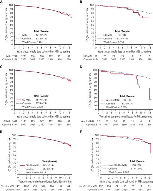 Overall survival. OS adjusted for age and sex between MBL and controls (A), between HC-MBL,and controls (B), between LC-MBL and controls (C), between atypical MBL and controls (D), between CLL-like MBL and controls (E), and between non–CLL-like MBL and controls (F).