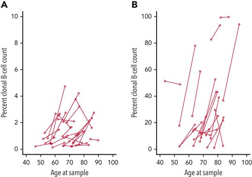 Change in clonal counts among 48 individuals with CLL-like MBL at both baseline and follow-up evaluation. (A) Individuals (n = 27) whose percent clonal B-cell count was <10% both time points. (B) Individuals (n = 21) who had at least one time point whose percent clonal B-cell count was >10%.