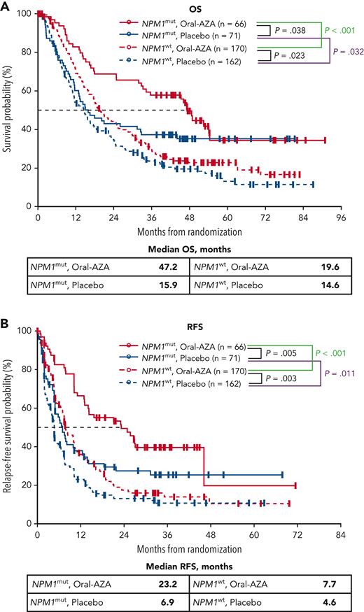 OS and RFS from randomization by NPM1 mutational status at AML diagnosis and randomized treatment arm. (A) OS. (B) RFS.