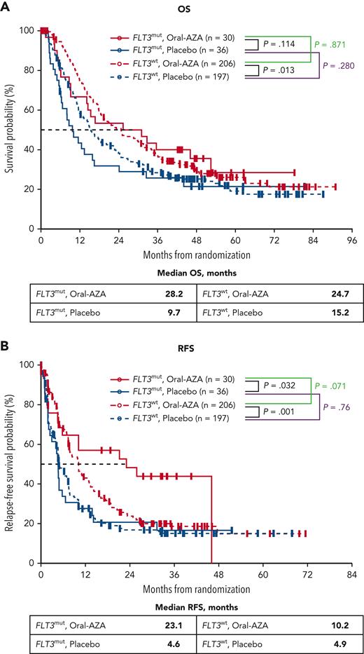 OS and RFS from randomization by FLT3 mutational status at AML diagnosis and randomized treatment arm. (A) OS. (B) RFS. FLT3mut includes both FLT3-ITD and FLT3-TKD mutations.