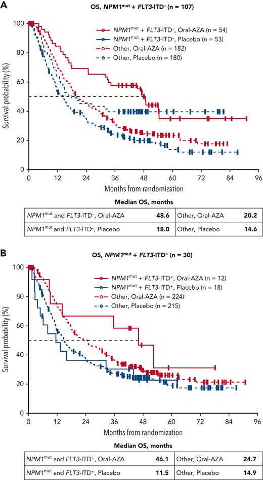 OS from randomization in patients with NPM1mut, with or without co-occurring FLT3-ITD, at AML diagnosis. (A) NPM1mut without co-occurring FLT3-ITD. (B) NPM1mut with co-occurring FLT3-ITD. “Other” includes study patients without the specific genetic status at diagnosis.