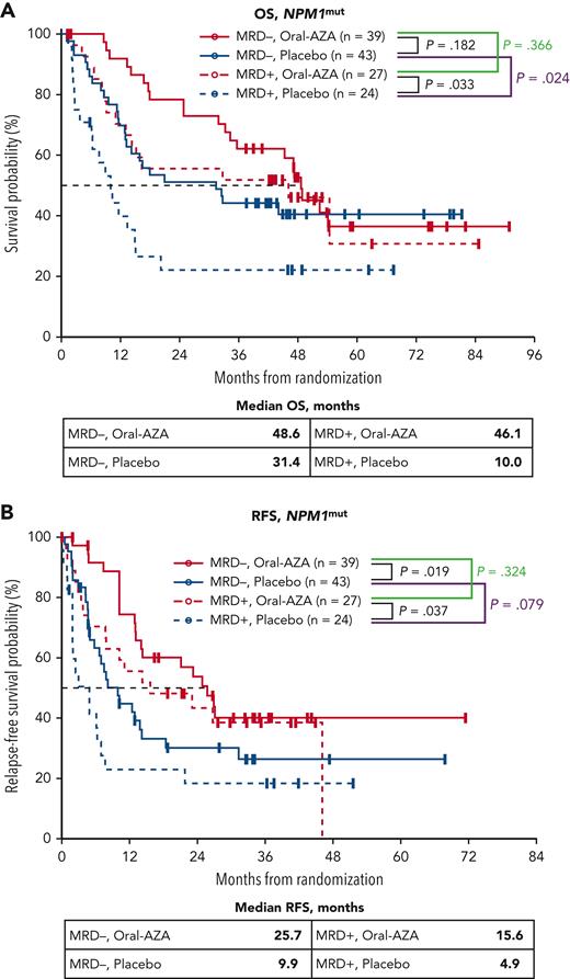 OS and RFS from randomization for patients with NPM1mutat AML diagnosis by MRD status at baseline (after chemotherapy) and randomized treatment arm. (A) OS. (B) RFS. MRD was determined centrally at study entry by multiparameter flow cytometry using a different-from-normal method with a 0.1% positivity threshold.