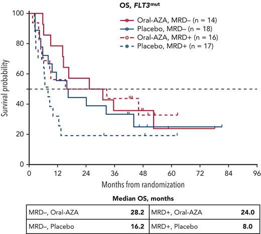 OS from randomization for patients with FLT3mutat AML diagnosis by MRD status at baseline (after chemotherapy) and randomized treatment arm. MRD was determined at study entry by multiparameter flow cytometry using a different-from-normal method with a 0.1% positivity threshold. FLT3mut includes both FLT3-ITD and FLT3-TKD mutations.