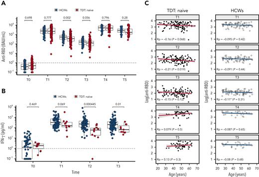 Kinetics of anti-RBD Abs and spike-specific T-cell response in patients with TDT compared with control subjects. (A) Comparison between health care workers (HCWs; open circles) and patients with transfusion-dependent β-thalassemia (TDT; red circles) naïve to SARS-CoV-2 at each sampling time. (B) Spike-specific T cells (measured by interferon (IFN) γ release after specific stimulation) in the peripheral blood of control HCWs (open circles) and patients with TDT (red circles) measured at the indicated time points. (C) Correlation between anti–spike RBD antibodies and age in patients with TDT and healthy subjects (HCWs) naïve to SARS-CoV-2. T0, before vaccination; T1, 2 weeks after the second dose; T2, 12 weeks after the second dose; T3, before the third dose; T4, 4 weeks after the third dose; T5, 12 weeks after the third dose; Rp, Pearson’s correlation coefficient.