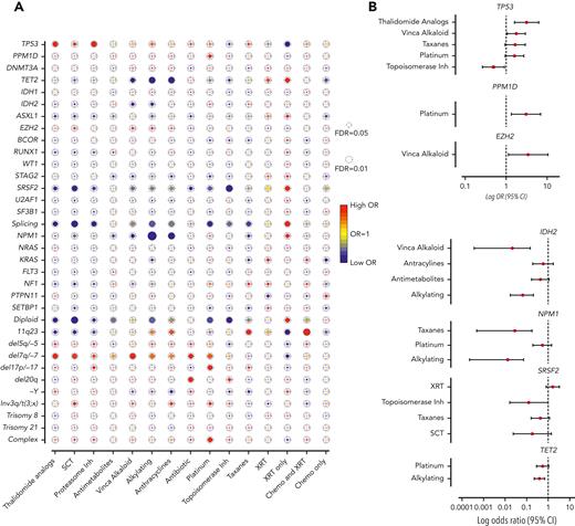 Association between cancer gene mutations and prior exposures. (A) The bubble plot showing univariate correlation between gene mutations and major chromosome abnormalities with prior exposures. Some of the genes are also grouped by their functional pathways. Splicing gene includes (SF3B1, SRSF2, U2AF1, and ZRSR2). The size of the bubbles represents the degree of statistical significance measured by FDR. The color of the bubble represents the degree of correlation based on the log OR; red color indicates positive correlation and green color indicates negative correlation. (B) Log OR (and 95% CI) with gene mutations and prior exposures after adjusting for confounding effect from multiple exposures with multilogistic regression analysis. Results of positive associations are shown in the top panel and negative associations are shown in the bottom panel. For full results, refer to supplemental Table 4. FDR, false discovery rate; SCT, stem cell transplant; XRT, radiotherapy.