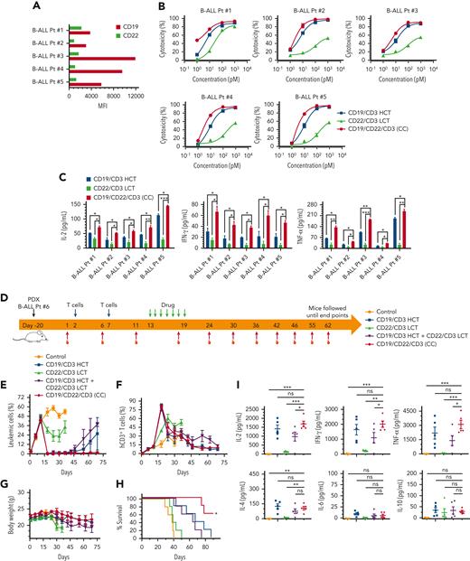 CD19/CD22/CD3 (CC) can efficiently eliminate primary B-ALL patient tumor cells in vitro and in vivo. (A) Quantitative analysis of CD19 and CD22 antigen expression levels in 5 primary B-ALL patient samples by flow cytometry. (B) Cytotoxicity comparison of CD19/CD22/CD3 (CC) and bsAbs against 5 primary B-ALL cells after 24 hours of incubation with expanded T cells at an E:T ratio of 1:1. Experiments were performed in triplicate and repeated 3 times with similar results. (C) Inflammatory cytokines (IL-2, IFN-γ, and TNF-α) released from T cells cocultured with primary B-ALL cells in the presence of bsAbs or tsAb (100 pM) for 24 hours at an E:T ratio of 1:1 in triplicate. ∗P < .01, ∗∗P < .05, ∗∗∗P < .001. Values indicate the mean ± SD from the data of 3 independent experiments. (D) Scheme showing the experimental design. NCG mice (n = 5/group) were IV transplanted with 5 × 106 primary B-ALL cells from B-ALL Pt #6. Upon B-ALL engraftment detectable in peripheral blood (day 20 for B-ALL Pt #6), mice were randomized, and 2 doses of expanded T cells were IV injected at the indicated time points on day 2 and day 7, respectively. Human B-ALL cells and human T cells in peripheral blood were analyzed by flow cytometry and defined as mCD45-hCD45+hCD10+hCD3- and mCD45-hCD45+hCD10-hCD3+, respectively. Mice were intraperitoneally treated with bsAbs, bsAbs in combination, or tsAb (5.33 nmol/kg) daily for 7 consecutive days. Similar results were obtained in 2 independent experiments. Leukemic burden (E) and human T-cell persistence (F) in peripheral blood were measured over a 10-week follow-up period. (G) Body weight was monitored during treatment. (H) Survival curves of mice treated with bsAbs or tsAb. The log-rank (Mantel‒Cox) test was used to calculate significance. ∗P < .05. (I) TH1 (IL-2, IFN-γ, TNF-α) and TH2 (IL-4, IL-6, IL-10) cytokines released into the serum were evaluated 2 hours after the first drug infusion using a BD Cytometric Bead Array (CBA) Human Th1/Th2 Cytokine Kit. ∗P < .01, ∗∗P < .05, ∗∗∗P < .001; ns, not statistically significant (≥.05).