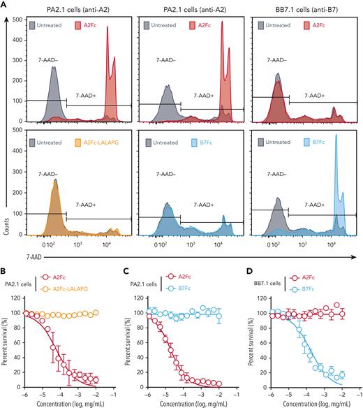 Complement-dependent, antigen-guided depletion of hybridoma cells by HLA-Fc in vitro. (A) Selective killing of PA2.1 cells and BB7.1 cells by cognate HLA-Fc. PA2.1 cells were untreated (gray) or treated with A2Fc (red), A2Fc-LALAPG (brown), or B7Fc (blue) at 0.01 mg/mL in diluted rabbit serum (left and middle panels); BB7.1 cells were untreated or treated with A2Fc or B7Fc at 0.01 mg/mL in diluted rabbit serum (right panels). After 3 hours of incubation at room temperature, washed cells were stained with 7-AAD and analyzed by flow cytometry to quantify viable cells. Overlaid histograms of 7-AAD staining are shown for untreated and treated cells as indicated; note that the upper left and upper middle panels represent the same condition from 2 independent experiments. (B-D) Dose relationship of HLA-Fc−mediated cytotoxicity on PA2.1 (B-C) and BB7.1 cells (D). Cells were treated with titrated HLA-Fc as indicated in diluted rabbit serum for 3 hours at room temperature, followed by 7-AAD staining and flow cytometry. The percentage of cell survival was normalized to that of untreated cells in each experiment. Data from 5 (B) and 3 (C-D) independent experiments. Circles and error bars represent mean ± SD. Curve fitting was performed by nonlinear regression using concentration vs normalized response and a variable slope model.