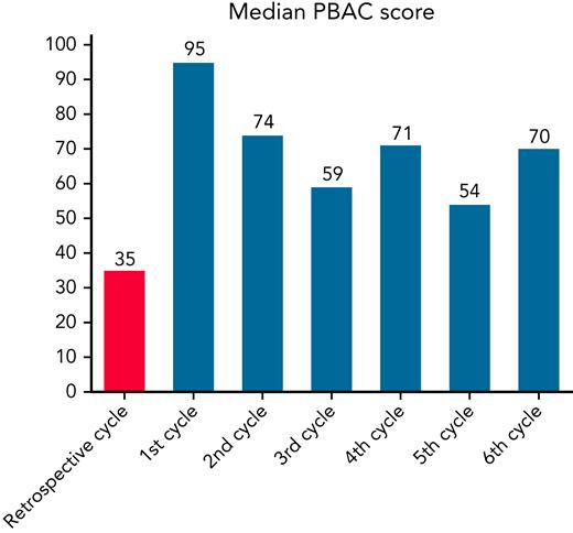 Median PBAC score per menstrual cycle. PBAC scores for the last menstrual cycle before VTE diagnosis (“retrospective menstrual cycle”) were available in 83 of 98 women.