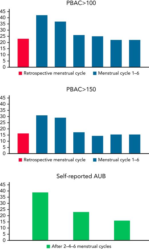 Prevalence of AUB expressed in absolute number of women meeting the definition of AUB based on each of the 3 definitions. PBAC scores for the last menstrual cycle before VTE diagnosis (“retrospective menstrual cycle”) were available in 83 of 98 women.