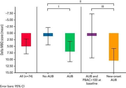 Change in MBQ score between measurement at the end of follow-up and at baseline. Higher scores indicate worse QoL. Mean difference with corresponding 95% CI: ∗AUB (n = 50) vs no AUB (n = 24): 5.9 (−0.1 to 11.8). ∗∗New-onset AUB (n = 30) vs no AUB (n = 24): 9.2 (3.4-15.0). ∗∗∗New-onset AUB (n = 30) vs AUB with PBAC >100 at baseline (n = 16): 9.3 (0.9-17.7).