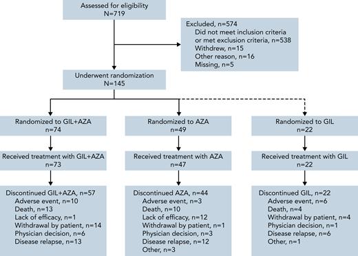 Randomization and treatment. GIL, gilteritinib.