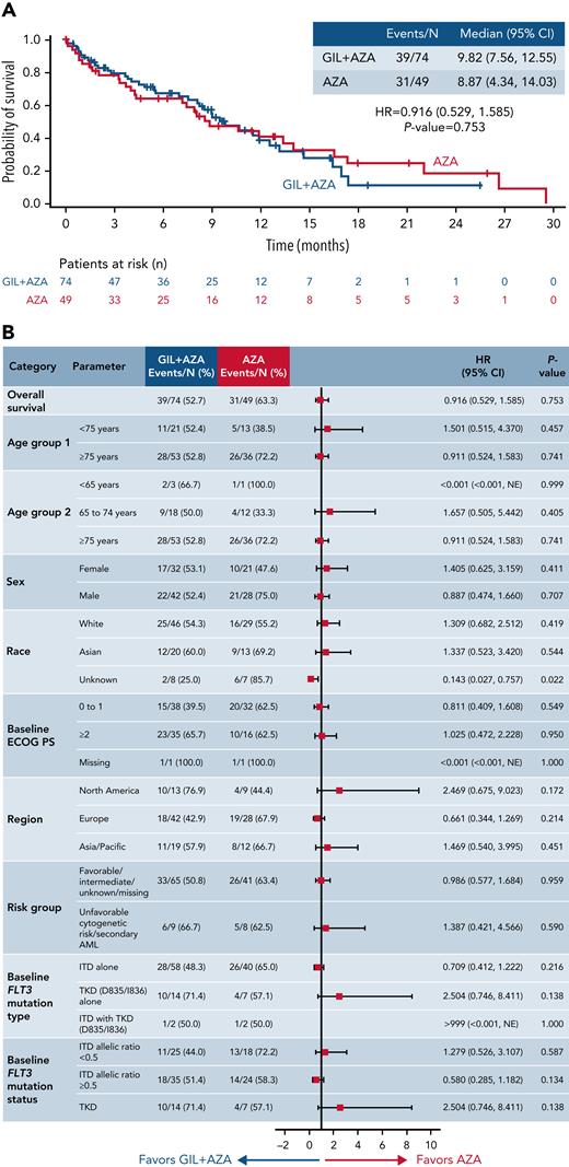 OS. (A) Kaplan-Meier estimates show the primary end point of OS for the intention-to-treat population. Tick marks indicate censored data. (B) Forest plot for OS in prespecified subgroups. Data represent unstratified analyses. NE, not estimable.