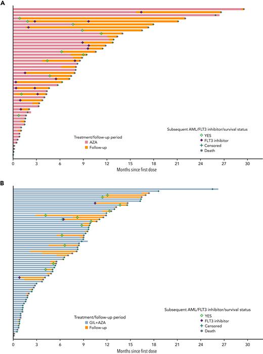 Survival status, follow-up, and use of FLT3 inhibitors by individual patients among treatments. Follow-up, including survival status and treatment and follow-up periods, is shown for individual patients in the (A) AZA alone and (B) GIL + AZA groups who received subsequent AML therapy with FLT3 inhibitors.
