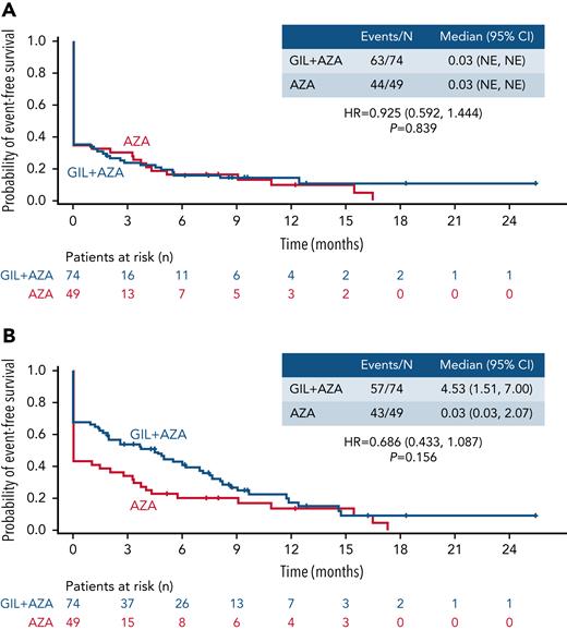 EFS. (A) EFS based on CR, treatment failure, or all-cause death. (B) EFS based on CRc, treatment failure, or all-cause death. Tick marks indicate censored data. EFS is defined as the time from the date of randomization until the date of documented relapse from CR (panel A) or CRc (panel B), treatment failure (failure to achieve CR within 6 cycles of treatment), or all-cause death, whichever occurred first. NE, not estimable.