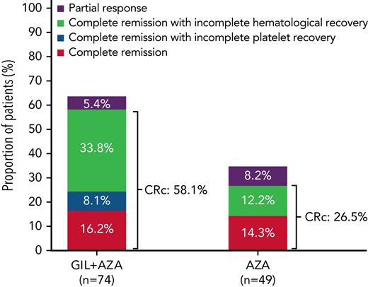 Comparison of CRc between treatment groups. A graphical depiction of the incidence of CRc in patients with ND FLT3mut+ AML ineligible for IIC who received GIL + AZA and AZA is shown.
