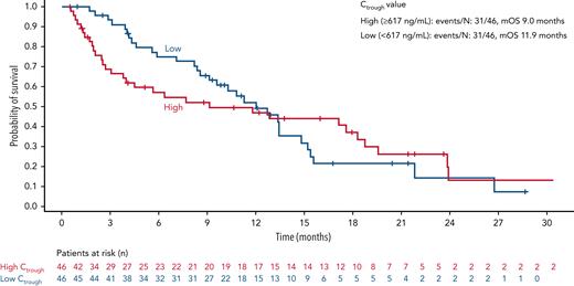 OS according to gilteritinib Ctrough at steady state. OS is shown in patients stratified according to high (≥617 ng/mL) or low (<617 ng/mL) gilteritinib serum Ctrough at steady state. Tick marks indicate censored data. mOS, median OS.